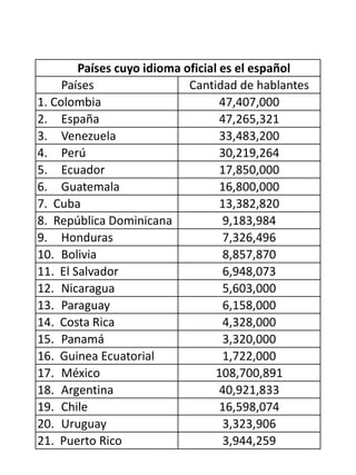 Países cuyo idioma oficial es el español
Países Cantidad de hablantes
1. Colombia 47,407,000
2. España 47,265,321
3. Venezuela 33,483,200
4. Perú 30,219,264
5. Ecuador 17,850,000
6. Guatemala 16,800,000
7. Cuba 13,382,820
8. República Dominicana 9,183,984
9. Honduras 7,326,496
10. Bolivia 8,857,870
11. El Salvador 6,948,073
12. Nicaragua 5,603,000
13. Paraguay 6,158,000
14. Costa Rica 4,328,000
15. Panamá 3,320,000
16. Guinea Ecuatorial 1,722,000
17. México 108,700,891
18. Argentina 40,921,833
19. Chile 16,598,074
20. Uruguay 3,323,906
21. Puerto Rico 3,944,259
 