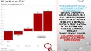 O PIB BRASILEIRO VOLTOU
A REGISTRAR QUEDA NO
SEGUNDO DE 2016,
SEGUNDO MOSTRAM OS
DADOS DIVULGADOS PELO
INSTITUTO BRASILEIRO DE
GEOGRAFIA E ESTATÍSTICA
(IBGE). COM O BRASIL E A
RÚSSIA EM CRISE, A ÁFRICA
DO SUL REGISTRANDO
ATIVIDADE ECONÔMICA
FRACA E A
DESACELERAÇÃO CHINESA,
A ECONOMIA INDIANA É
DESTAQUE DE EXPANSÃO
ENTRE OS BRICS
 