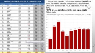 O PIB da Índia cresceu 7,1% contra o mesmo período de
2015. Na mesma base de comparação, a economia da
China teve expansão de 7%, e a do Brasil, recuo de
3,8%.
*O PIB cresce constantemente, mas a população
muito pobre ainda é numerosa
 