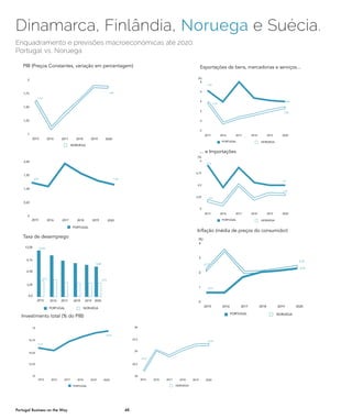 48Portugal Business on the Way
Enquadramento e previsões macroeconómicas até 2020:
Portugal vs. Noruega
Dinamarca, Finlândia, Noruega e Suécia.
PORTUGAL
Investimento total (% do PIB)
2015
10
14,50
12,25
16,75
19
2016 2017 2018 2019 2020 2015
28
29
28,5
25,5
30
2016 2017 2018 2019 2020
28,21
29,29
NORUEGA
15,47
18,54
Investimento total (% do PIB)
PORTUGAL
1
1,50
1,25
1,75
2
NORUEGA
2016 2017 2018 2019 20202015
PIB (Preços Constantes, variação em percentagem)
0
1,30
0,65
1,95
2,60
2016 2017 2018 2019 20202015
1,61
1,86
1,59 1,50
PIB (Preços Constantes, variação em percentagem)
1
1,50
1,25
1,75
2
NORUEGA
2016 2017 2018 2019 20202015
os Constantes, variação em percentagem)
1,61
1,86
1
3
2
0
4
(%)
2016 2017 2018 2019 20202015
PORTUGAL NORUEGA
2,17
2,30
2,20
0,51
Inflação (média de preços do consumidor)
PORTUGAL
2
6
4
0
-2
8
(%)
NORUEGA
2016 2017 2018 2019 20202015
Exportações de bens, mercadorias e serviçosExportações de bens, mercadorias e serviços
6,39
2,86
3,73
3,73
4,06
Exportações de bens, mercadorias e serviços...
4,5
2,25
0
6,75
9
(%)
Importações de bens, mercadorias e serviços
PORTUGAL NORUEGA
2016 2017 2018 2019 20202015
8,12
4,3
1,61
2,56
... e Importações
Taxa de desemprego
NORUEGA
2019 2020
PORTUGAL
0,0
3,25
6,50
13,00
9,75
2016 2017 20182015
4,37
12,44
8,08
3,70
 