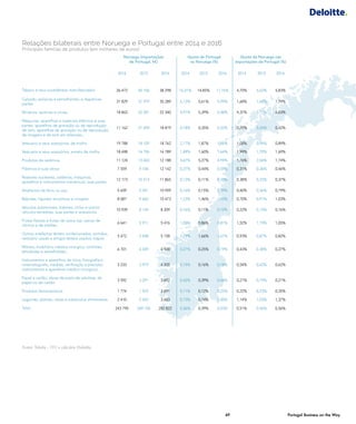 49 Portugal Business on the Way49 Portugal Business on the Way
Relações bilaterais entre Noruega e Portugal entre 2014 e 2016
Principais famílias de produtos (em milhares de euros)
Noruega (importações
de Portugal, k€)
Quota de Portugal
na Noruega (%)
Quota da Noruega nas
exportações de Portugal (%)
2014 2015 2016 2014 2015 2016 2014 2015 2016
Tabaco e seus sucedâneos manufaturados 26 472 40 106 38 298 10,31% 14,85% 11,76% 4,70% 5,62% 5,83%
Calçado, polainas e semelhantes; e respetivas
partes
31 829 31 979 35 289 6,12% 5,61% 5,99% 1,68% 1,68% 1,79%
Minérios, escórias e cinzas 18 862 22 281 22 340 4,91% 5,39% 5,48% 4,37% 5,11% 6,03%
Máquinas, aparelhos e materiais elétricos e suas
partes; aparelhos de gravação ou de reprodução
de som, aparelhos de gravação ou de reprodução
de imagens e de som em televisão...
11 162 21 690 18 819 0,18% 0,35% 0,32% 0,29% 0,54% 0,42%
Vestuário e seus acessórios, de malha 19 788 18 105 18 762 2,17% 1,87% 1,96% 1,08% 0,96% 0,89%
Vestuário e seus acessórios, exceto de malha 18 698 16 796 16 789 1,89% 1,60% 1,64% 1,99% 1,70% 1,69%
Produtos de cerâmica 11 124 13 602 12 188 4,67% 5,27% 4,94% 1,76% 2,06% 1,74%
Plásticos e suas obras 7 559 9 148 12 142 0,37% 0,44% 0,59% 0,31% 0,36% 0,46%
Reatores nucleares, caldeiras, máquinas,
aparelhos e instrumentos mecânicos; suas partes
12 173 10 513 11 865 0,12% 0,11% 0,13% 0,38% 0,32% 0,37%
Artefactos de ferro ou aço 5 659 5 041 10 959 0,16% 0,15% 0,39% 0,40% 0,36% 0,79%
Bebidas, líquidos alcoólicos e vinagres 8 087 9 660 10 473 1,23% 1,46% 1,53% 0,70% 0,91% 1,03%
Veículos automóveis, tratores, ciclos e outros
veículos terrestres, suas partes e acessórios
10 939 8 154 8 209 0,16% 0,11% 0,10% 0,22% 0,15% 0,16%
Frutas frescas e frutas de casca rija; cascas de
citrinos e de melões
6 641 5 911 5 476 1,05% 0,86% 0,81% 1,52% 1,19% 1,05%
Outros artefactos têxteis confecionados; sortidos;
vestuário usado e artigos têxteis usados; trapos
5 472 5 408 5 158 1,79% 1,66% 1,67% 0,93% 0,87% 0,82%
Móveis; mobiliário médico-cirúrgico; colchões,
almofadas e semelhantes...
6 701 6 509 4 928 0,27% 0,25% 0,19% 0,43% 0,38% 0,27%
Instrumentos e aparelhos de ótica, fotografia e
cinematografia, medida, verificação e precisão;
instrumentos e aparelhos médico-cirúrgicos...
3 233 3 979 4 205 0,15% 0,16% 0,18% 0,54% 0,62% 0,62%
Papel e cartão; obras de pasta de celulose, de
papel ou de cartão
3 592 3 291 3 692 0,42% 0,39% 0,46% 0,21% 0,19% 0,21%
Produtos farmacêuticos 1 774 1 923 3 691 0,11% 0,12% 0,22% 0,22% 0,23% 0,35%
Legumes, plantas, raízes e tubérculos alimentares 2 410 2 543 3 683 0,73% 0,74% 1,00% 1,14% 1,03% 1,37%
Total 243 795 269 196 282 822 0,36% 0,39% 0,43% 0,51% 0,54% 0,56%
Fonte: Tabela – ITC e cálculos Deloitte.
 