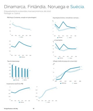 50Portugal Business on the Way
Enquadramento e previsões macroeconómicas até 2020:
Portugal vs. Suécia
Dinamarca, Finlândia, Noruega e Suécia.
PORTUGAL
Investimento total (% do PIB)
2015
10
14,50
12,25
16,75
19
2016 2017 2018 2019 2020 2015
24
25,5
24,75
26,25
27
2016 2017 2018 2019 2020
24,21
26,93
SUÉCIA
15,47
18,54
Investimento total (% do PIB)
PORTUGAL SUÉCIA
0
2,50
1,25
3,75
5
2016 2017 2018 2019 20202015
PIB (Preços Constantes, variação em percentagem)
0
1,30
0,65
1,95
2,60
2016 2017 2018 2019 20202015
4,09
1,96
1,59 1,50
PIB (Preços Constantes, variação em percentagem)
Taxa de desemprego
SUÉCIA
0
2,50
1,25
3,75
5
2016 2017 2018 2019 20202015
PIB (Preços Constantes, variação em percentagem)
2020
4,09
1,96
1,50
1
2
1,5
0,5
2,5
(%)
2016 2017 2018 2019 20202015
PORTUGAL SUÉCIA
0,70
1,90
2,20
0,51
Inflação (média de preços do consumidor)
2019 2020
PORTUGAL SUÉCIA
0,0
3,25
6,50
13,00
9,75
2016 2017 20182015
7,40
12,44
8,08
6,30
PORTUGAL
2
6
4
0
8
(%)
SUÉCIA
2016 2017 2018 2019 20202015
Exportações de bens, mercadorias e serviçosExportações de bens, mercadorias e serviços
6,39
5,93 4,06
3,86
Exportações de bens, mercadorias e serviços...
4,5
2,25
0
6,75
9
(%)
Importações de bens, mercadorias e serviços
PORTUGAL SUÉCIA
2016 2017 2018 2019 20202015
8,12
4,3
5,44
4,40
... e Importações
 