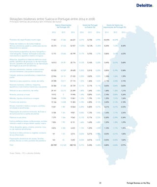 51 Portugal Business on the Way51 Portugal Business on the Way
Relações bilaterais entre Suécia e Portugal entre 2014 e 2016
Principais famílias de produtos (em milhares de euros)
Suécia (importações
de Portugal, k€)
Quota de Portugal
na Suécia (%)
Quota da Suécia nas
exportações de Portugal (%)
2014 2015 2016 2014 2015 2016 2014 2015 2016
Produtos não especificados noutro lugar 11 561 47 046 66 631 0,27% 0,73% 0,99% 44,54% 48,49%
Pastas de madeira ou de outras matérias
fibrosas celulósicas; papel ou cartão para reciclar
(desperdícios e aparas)...
42 274 47 626 52 927 15,00% 16,13% 15,48% 8,35% 7,53% 8,40%
Instrumentos e aparelhos de ótica, fotografia e
cinematografia, medida, verificação e precisão;
instrumentos e aparelhos médico-cirúrgicos...
5 170 23 660 40 799 0,17% 0,75% 1,27% 0,86% 3,67% 6,03%
Máquinas, aparelhos e materiais elétricos e suas
partes; aparelhos de gravação ou de reprodução
de som, aparelhos de gravação ou de reprodução
de imagens e de som em televisão...
16 813 24 397 30 774 0,12% 0,16% 0,20% 0,44% 0,61% 0,68%
Veículos automóveis, tratores, ciclos e outros
veículos terrestres, suas partes e acessórios
42 030 42 509 30 628 0,35% 0,31% 0,20% 0,85% 0,79% 0,58%
Calçado, polainas e semelhantes; e respectivas
partes
23 946 24 131 27 435 3,29% 3,02% 3,05% 1,26% 1,26% 1,39%
Vestuário e seus acessórios, exceto de malha 25 598 25 011 27 174 1,52% 1,36% 1,42% 2,73% 2,53% 2,74%
Reatores nucleares, caldeiras, máquinas,
aparelhos e instrumentos mecânicos; suas partes
26 586 27 304 26 729 0,17% 0,17% 0,17% 0,83% 0,84% 0,83%
Vestuário e seus acessórios, de malha 29 141 25 315 25 599 1,89% 1,54% 1,48% 1,58% 1,35% 1,21%
Minérios, escórias e cinzas 9 410 0 19 496 1,54% 0,00% 3,56% 2,18% 0,00% 5,26%
Bebidas, líquidos alcoólicos e vinagres 15 646 15 996 15 861 1,24% 1,19% 1,18% 1,35% 1,51% 1,56%
Produtos de cerâmica 15 166 14 008 15 303 5,18% 4,30% 4,73% 2,40% 2,13% 2,18%
Móveis; mobiliário médico-cirúrgico; colchões,
almofadas e semelhantes...
9 447 7 981 10 063 0,39% 0,30% 0,37% 0,61% 0,47% 0,55%
Preparações de produtos hortícolas, de frutas e
de outras plantas ou partes de plantas
5 708 7 241 9 907 0,95% 1,12% 1,45% 1,43% 1,71% 2,24%
Plásticos e suas obras 7 279 7 366 9 563 0,17% 0,17% 0,22% 0,30% 0,29% 0,36%
Outros artefactos têxteis confecionados; sortidos;
vestuário usado e artigos têxteis usados; trapos
7 826 7 991 8 151 1,66% 1,63% 1,68% 1,32% 1,28% 1,29%
Obras de pedra, gesso, cimento, amianto, mica
ou de matérias semelhantes
4 876 5 382 6 423 1,15% 1,22% 1,34% 1,10% 1,17% 1,39%
Gorduras e óleos animais ou vegetais; produtos
da sua dissociação ...
141 1 241 6 015 0,02% 0,21% 0,94% 0,03% 0,21% 1,00%
Preparações alimentícias de cereais, farinhas,
amidos, féculas ou leite; produtos de pastelaria 163 53 5 692 0,03% 0,01% 0,85% 0,05% 0,02% 1,82%
Total 382 989 412 625 488 705 0,31% 0,33% 0,38% 0,80% 0,83% 0,97%
Fonte: Tabela – ITC e cálculos Deloitte.
 