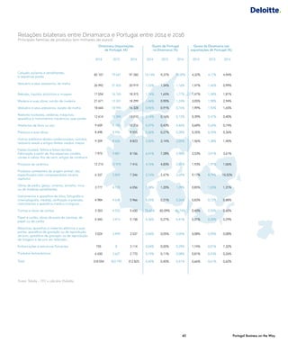 45 Portugal Business on the Way45 Portugal Business on the Way
Relações bilaterais entre Dinamarca e Portugal entre 2014 e 2016
Principais famílias de produtos (em milhares de euros)
Dinarmaca (importações
de Portugal, k€)
Quota de Portugal
na Dinamarca (%)
Quota da Dinamarca nas
exportações de Portugal (%)
2014 2015 2016 2014 2015 2016 2014 2015 2016
Calçado, polainas e semelhantes;
e respetivas partes
82 107 79 647 97 282 10,14% 9,37% 10,59% 4,32% 4,17% 4,94%
Vestuário e seus acessórios, de malha
26 992 27 424 20 919 1,53% 1,54% 1,16% 1,47% 1,46% 0,99%
Bebidas, líquidos alcoólicos e vinagres 17 054 16 765 18 375 1,76% 1,65% 1,77% 1,47% 1,58% 1,81%
Madeira e suas obras; carvão de madeira 21 671 13 331 18 299 1,46% 0,90% 1,24% 3,05% 1,98% 2,94%
Vestuário e seus acessórios, exceto de malha 18 644 18 994 16 328 0,96% 0,91% 0,76% 1,99% 1,92% 1,65%
Reatores nucleares, caldeiras, máquinas,
aparelhos e instrumentos mecânicos; suas partes
12 614 15 394 13 010 0,14% 0,16% 0,13% 0,39% 0,47% 0,40%
Artefactos de ferro ou aço 9 659 9 105 10 216 0,47% 0,43% 0,46% 0,68% 0,65% 0,74%
Plásticos e suas obras 8 498 8 956 9 555 0,26% 0,27% 0,28% 0,35% 0,35% 0,36%
Outros artefactos têxteis confecionados; sortidos;
vestuário usado e artigos têxteis usados; trapos
9 209 8 626 8 823 2,50% 2,14% 2,05% 1,56% 1,38% 1,40%
Pastas (ouates), feltros e falsos tecidos;
Fabricação a partir de: fios especiais, cordéis,
cordas e cabos; fios de cairo, artigos de cordoaria
7 975 9 881 8 156 6,41% 7,28% 5,98% 3,53% 3,91% 3,61%
Produtos de cerâmica 12 215 12 970 7 416 4,76% 4,83% 2,87% 1,93% 1,97% 1,06%
Produtos comestíveis de origem animal, não
especificados nem compreendidos noutros
capítulos
6 337 5 859 7 246 2,74% 2,47% 2,69% 9,17% 8,79% 10,52%
Obras de pedra, gesso, cimento, amianto, mica
ou de matérias semelhantes
3 777 4 725 6 056 1,08% 1,20% 1,39% 0,85% 1,03% 1,31%
Instrumentos e aparelhos de ótica, fotografia e
cinematografia, medida, verificação e precisão;
instrumentos e aparelhos médico-cirúrgicos...
4 984 4 638 5 966 0,25% 0,21% 0,26% 0,83% 0,72% 0,88%
Cortiça e obras de cortiça 3 353 4 922 5 650 70,60% 82,09% 85,74% 0,40% 0,55% 0,60%
Papel e cartão; obras de pasta de celulose, de
papel ou de cartão
4 545 3 473 5 158 0,36% 0,27% 0,41% 0,27% 0,20% 0,29%
Máquinas, aparelhos e materiais elétricos e suas
partes; aparelhos de gravação ou de reprodução
de som, aparelhos de gravação ou de reprodução
de imagens e de som em televisão...
3 024 3 499 3 537 0,04% 0,05% 0,05% 0,08% 0,09% 0,08%
Embarcações e estruturas flutuantes 755 8 3 114 0,04% 0,00% 0,29% 1,74% 0,01% 7,32%
Produtos farmacêuticos 6 650 3 627 2 770 0,19% 0,11% 0,08% 0,81% 0,43% 0,26%
Total 318 054 303 792 312 825 0,42% 0,40% 0,41% 0,66% 0,61% 0,62%
Fonte: Tabela – ITC e cálculos Deloitte.
 