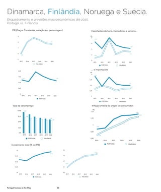 46Portugal Business on the Way
Enquadramento e previsões macroeconómicas até 2020:
Portugal vs. Finlândia
Dinamarca, Finlândia, Noruega e Suécia.
PORTUGAL FINLÂNDIA
Investimento total (% do PIB)
2015
10
14,50
12,25
16,75
19
2016 2017 2018 2019 2020 2015
20
22
21
23
24
2016 2017 2018 2019 2020
20,89
23,30
15,47
18,54
Investimento total (% do PIB)
PORTUGAL
-1
1
0
2
3
FINLÂNDIA
2016 2017 2018 2019 20202015
PIB (Preços Constantes, variação em percentagem)
0
1,30
0,65
1,95
2,60
2016 2017 2018 2019 20202015
-0,01
1,59 1,50
1,61
PIB (Preços Constantes, variação em percentagem)
Taxa de desemprego
-1
1
0
2
3
FINLÂNDIA
2016 2017 2018 2019 20202015
PIB (Preços Constantes, variação em percentagem)
2020
-0,01
1,50
1,61
0,25
1,75
1
0,50
2,5
(%)
2016 2017 2018 2019 20202015
PORTUGAL FINLÂNDIA
-0,16
2,20
0,51
1,90
Inflação (média de preços do consumidor)
FINLÂNDIA
2019 2020
PORTUGAL
0,0
3,25
6,50
13,00
9,75
2016 2017 2018
taxa de desemprego
2015
9,38
12,44
8,08
7,48
PORTUGAL
2
6
4
0
8
(%)
FINLÂNDIA
2016 2017 2018 2019 20202015
Exportações de bens, mercadorias e serviçosExportações de bens, mercadorias e serviços
6,39
3,11
0,84
4,06
Exportações de bens, mercadorias e serviços...
4,5
2,25
0
6,75
9
(%)
Importações de bens, mercadorias e serviços
PORTUGAL FINLÂNDIA
2016 2017 2018 2019 20202015
8,12
4,3
3,16
3,20
... e Importações
 