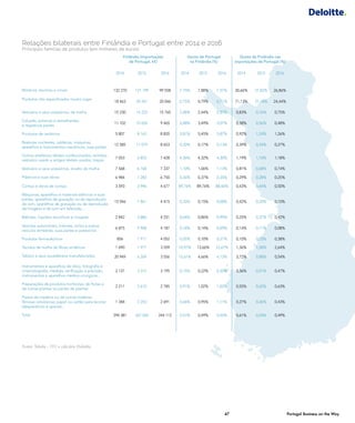47 Portugal Business on the Way47 Portugal Business on the Way
Relações bilaterais entre Finlândia e Portugal entre 2014 e 2016
Principais famílias de produtos (em milhares de euros)
Finlândia (importações
de Portugal, k€)
Quota de Portugal
na Finlândia (%)
Quota da Finlândia nas
exportações de Portugal (%)
2014 2015 2016 2014 2015 2016 2014 2015 2016
Minérios, escórias e cinzas 132 270 121 199 99 558 7,75% 7,88% 7,57% 30,66% 27,82% 26,86%
Produtos não especificados noutro lugar
18 463 20 547 20 046 0,75% 0,79% 0,71% 71,13% 21,18% 24,44%
Vestuário e seus acessórios, de malha 15 230 14 225 15 765 2,48% 2,44% 2,57% 0,83% 0,76% 0,75%
Calçado, polainas e semelhantes;
e respetivas partes
11 102 10 656 9 465 3,48% 3,49% 3,07% 0,58% 0,56% 0,48%
Produtos de cerâmica 5 807 8 162 8 820 3,81% 5,45% 5,87% 0,92% 1,24% 1,26%
Reatores nucleares, caldeiras, máquinas,
aparelhos e instrumentos mecânicos; suas partes
12 585 11 079 8 653 0,20% 0,17% 0,13% 0,39% 0,34% 0,27%
Outros artefactos têxteis confecionados; sortidos;
vestuário usado e artigos têxteis usados; trapos
7 053 6 853 7 428 4,36% 4,32% 4,30% 1,19% 1,10% 1,18%
Vestuário e seus acessórios, exceto de malha 7 568 6 768 7 337 1,10% 1,06% 1,13% 0,81% 0,68% 0,74%
Plásticos e suas obras 6 984 7 283 6 750 0,36% 0,37% 0,35% 0,29% 0,28% 0,25%
Cortiça e obras de cortiça 3 593 3 996 4 677 89,76% 89,76% 88,46% 0,43% 0,44% 0,50%
Máquinas, aparelhos e materiais elétricos e suas
partes; aparelhos de gravação ou de reprodução
de som, aparelhos de gravação ou de reprodução
de imagens e de som em televisão...
15 946 7 861 4 415 0,33% 0,15% 0,08% 0,42% 0,20% 0,10%
Bebidas, líquidos alcoólicos e vinagres 2 842 3 886 4 251 0,64% 0,86% 0,99% 0,25% 0,37% 0,42%
Veículos automóveis, tratores, ciclos e outros
veículos terrestres, suas partes e acessórios
6 875 5 908 4 187 0,18% 0,14% 0,09% 0,14% 0,11% 0,08%
Produtos farmacêuticos 856 1 911 4 052 0,05% 0,10% 0,21% 0,10% 0,23% 0,38%
Tecidos de malha de fibras sintéticas 1 690 1 977 3 559 10,97% 13,66% 22,67% 1,36% 1,58% 2,64%
Tabaco e seus sucedâneos manufaturados 20 949 6 269 3 556 15,61% 4,66% 4,13% 3,72% 0,88% 0,54%
Instrumentos e aparelhos de ótica, fotografia e
cinematografia, medida, verificação e precisão;
instrumentos e aparelhos médico-cirúrgicos...
2 137 3 312 3 195 0,15% 0,22% 0,20% 0,36% 0,51% 0,47%
Preparações de produtos hortícolas, de frutas e
de outras plantas ou partes de plantas
2 211 2 610 2 785 0,91% 1,02% 1,02% 0,55% 0,62% 0,63%
Pastas de madeira ou de outras matérias
fibrosas celulósicas; papel ou cartão para reciclar
(desperdícios e aparas)...
1 348 2 253 2 691 0,66% 0,95% 1,11% 0,27% 0,36% 0,43%
Total 294 381 267 045 244 112 0,51% 0,49% 0,45% 0,61% 0,54% 0,49%
Fonte: Tabela – ITC e cálculos Deloitte.
 