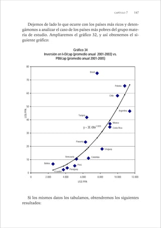 CAPÍTULO 7 147 
Dejemos de lado lo que ocurre con los países más ricos y deten-gámonos 
a analizar el caso de los países más pobres del grupo mate-ria 
de estudio. Ampliaremos el gráfico 32, y así obtenemos el si-guiente 
gráfico: 
Gráfico 34 
Inversión en I+D/cap (promedio anual 2001-2003) vs. 
PBI/cap (promedio anual 2001-2005) 
80 
70 
60 
50 
40 
30 
20 
10 
0 
Panamá 
Perú 
Venezuela 
Brasil 
Chile 
Polonia 
Argentina 
México 
0 2.000 4.000 6.000 8.000 10.000 12.000 
Si los mismos datos los tabulamos, obtendremos los siguientes 
resultados: 
US$ PPA 
US$ PPA 
y = 3E-08x2.3035 
Bolivia 
Ecuador 
Paraguay 
Turquía 
Colombia 
Uruguay 
Costa Rica 
 