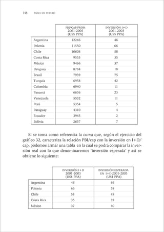 148 PAÍSES SIN FUTURO 
Si se toma como referencia la curva que, según el ejercicio del 
gráfico 32, caracteriza la relación PBI/cap con la inversión en I+D/ 
cap, podemos armar una tabla en la cual se podrá comparar la inver-sión 
real con lo que denominaremos ‘inversión esperada’ y así se 
obtiene lo siguiente: 
PBI/CAP PROM 
2001-2005 
(US$ PPA) 
INVERSIÓN I+D 
2001-2003 
(US$ PPA) 
Argentina 12246 46 
Polonia 11550 66 
Chile 10608 58 
Costa Rica 9553 35 
México 9466 37 
Uruguay 8784 18 
Brasil 7939 75 
Turquía 6958 42 
Colombia 6940 11 
Panamá 6636 23 
Venezuela 5532 11 
Perú 5354 5 
Paraguay 4310 4 
Ecuador 3945 2 
Bolivia 2637 7 
INVERSIÓN I+D 
2001-2003 
(US$ PPA) 
INVERSIÓN ESPERADA 
EN I+D 2001-2003 
(US$ PPA) 
Argentina 46 66 
Polonia 66 59 
Chile 58 49 
Costa Rica 35 39 
México 37 40 
 