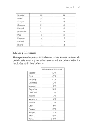 CAPÍTULO 7 149 
Uruguay 18 31 
Brasil 75 26 
Turquía 42 18 
Colombia 11 19 
Panamá 23 17 
Venezuela 11 11 
Perú 5 10 
Paraguay 4 7 
Ecuador 2 5 
Bolivia 7 2 
2.3. Los países necios 
Si comparamos lo que cada uno de estos países invierte respecto a lo 
que debería invertir y los ordenamos en valores porcentuales, los 
resultados serán los siguientes: 
DIFERENCIA PORCENTUAL 
Ecuador -53% 
Perú -47% 
Paraguay -43% 
Colombia -42% 
Uruguay -42% 
Argentina -30% 
Costa Rica -12% 
México -7% 
Venezuela -6% 
Polonia 11% 
Chile 19% 
Panamá 37% 
Turquía 134% 
Brasil 185% 
Bolivia 219% 
 