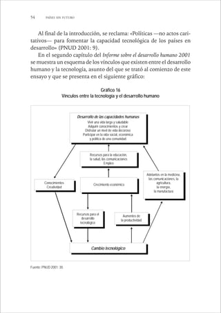 54 PAÍSES SIN FUTURO 
Al final de la introducción, se reclama: «Políticas —no actos cari-tativos— 
para fomentar la capacidad tecnológica de los países en 
desarrollo» (PNUD 2001: 9). 
En el segundo capítulo del Informe sobre el desarrollo humano 2001 
se muestra un esquema de los vínculos que existen entre el desarrollo 
humano y la tecnología, asunto del que se trató al comienzo de este 
ensayo y que se presenta en el siguiente gráfico: 
Gráfico 16 
Vínculos entre la tecnología y el desarrollo humano 
Fuente: PNUD 2001: 30. 
Desarrollo de las capacidades humanas 
Vivir una vida larga y saludable 
Adquirir conocimientos y crear 
Disfrutar un nivel de vida decoroso 
Participar en la vida social, económica 
y política de una comunidad 
Crecimiento económico 
Adelantos en la medicina, 
las comunicaciones, la 
agricultura, 
la energía, 
la manufactura 
Conocimientos 
Creatividad 
Recursos para la educación, 
la salud, las comunicaciones 
Empleo 
Recursos para el 
desarrollo 
tecnológico 
Aumentos de 
la productividad 
Cambio tecnológico 
 