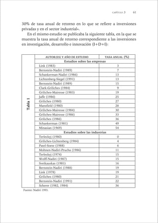 CAPÍTULO 3 61 
30% de tasa anual de retorno en lo que se refiere a inversiones 
privadas y en el sector industrial». 
En el mismo estudio se publicaba la siguiente tabla, en la que se 
muestra la tasa anual de retorno correspondiente a las inversiones 
en investigación, desarrollo e innovación (I+D+I): 
Tabla 1 
AUTOR(ES) Y AÑO DE ESTUDIO TASA ANUAL (%) 
Estudios sobre las empresas 
Link (1983) 3 
Bernstein-Nadiri (1989) 7 
Schankerman-Nadiri (1986) 13 
Lichtenberg-Siegel (1991) 13 
Bernstein-Nadiri (1989) 15 
Clark-Griliches (1984) 9 
Griliches-Mairesse (1983) 19 
Jaffe (1986) 25 
Griliches (1980) 27 
Mansfield (1980) 28 
Griliches-Mairesse (1984) 30 
Griliches-Mairesse (1986) 33 
Griliches (1986) 36 
Schankerman (1981) 49 
Minasian (1969) 54 
Estudios sobre las industrias 
Terleckyj (1980) 0 
Griliches-Lichtenberg (1984) 4 
Patel-Soete (1988) 6 
Mohnen-Nadiri-Prucha (1986) 11 
Terleckyj (1974) 15 
Wolff-Nadiri (1987) 15 
Sveikauskas (1981) 16 
Bernstein-Nadiri (1988) 19 
Link (1978) 19 
Griliches (1980) 21 
Bernstein-Nadiri (1991) 22 
Scherer (1982, 1984) 36 
Fuente: Nadiri 1993. 
 