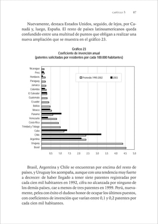 CAPÍTULO 5 87 
Nuevamente, destaca Estados Unidos, seguido, de lejos, por Ca-nadá 
y, luego, España. El resto de países latinoamericanos queda 
confundido entre una multitud de puntos que obligan a realizar una 
nueva ampliación que se muestra en el gráfico 23. 
Gráfico 23 
Coeficiente de invención anual 
(patentes solicitadas por residentes por cada 100.000 habitantes) 
Promedio 1990-2002 2003 
0,5 1,0 1,5 2,0 2,5 3,0 3,5 4,0 4,5 5,0 
Nicaragua 
Perú 
Honduras 
Paraguay 
Jamaica 
Colombia 
El Salvador 
Guatemala 
Ecuador 
Bolivia 
México 
Panamá 
Venezuela 
Costa Rica 
Trinidad y Tobago 
Cuba 
Chile 
Argentina 
Uruguay 
Brasil 
Brasil, Argentina y Chile se encuentran por encima del resto de 
países, y Uruguay los acompaña, aunque con una tendencia muy fuerte 
a decrecer: de haber llegado a tener siete patentes registradas por 
cada cien mil habitantes en 1992, cifra no alcanzada por ninguno de 
los demás países, cae a menos de tres patentes en 1999. Perú, nueva-mente, 
pelea con éxito el dudoso honor de ocupar los últimos puestos, 
con coeficientes de invención que varían entre 0,1 y 0,2 patentes por 
cada cien mil habitantes. 
 