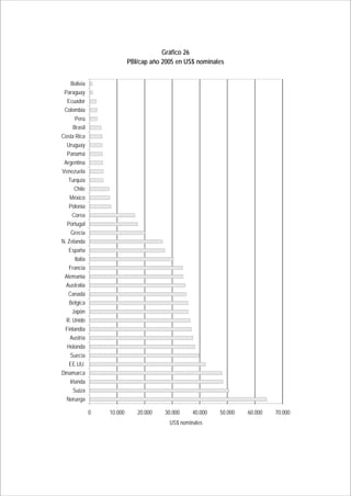 CAPÍTULO 5 91 
Gráfico 26 
PBI/cap año 2005 en US$ nominales 
0 10.000 20.000 30.000 40.000 50.000 60.000 70.000 
Bolivia 
Paraguay 
Ecuador 
Colombia 
Perú 
Brasil 
Costa Rica 
Uruguay 
Panamá 
Argentina 
Venezuela 
Turquía 
Chile 
México 
Polonia 
Corea 
Portugal 
Grecia 
N. Zelanda 
España 
Italia 
Francia 
Alemania 
Australia 
Canadá 
Bélgica 
Japón 
R. Unido 
Finlandia 
Austria 
Holanda 
Suecia 
EE.UU. 
Dinamarca 
Irlanda 
Suiza 
Noruega 
US$ nominales 
 