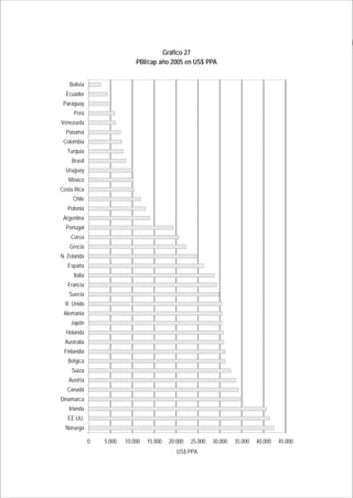 CAPÍTULO 5 93 
I 
Gráfico 27 
PBI/cap año 2005 en US$ PPA 
0 5.000 10.000 15.000 20.000 25.000 30.000 35.000 40.000 45.000 
Bolivia 
Ecuador 
Paraguay 
Perú 
Venezuela 
Panamá 
Colombia 
Turquía 
Brasil 
Uruguay 
México 
Costa Rica 
Chile 
Polonia 
Argentina 
Portugal 
Corea 
Grecia 
N. Zelanda 
España 
Italia 
Francia 
Suecia 
R. Unido 
Alemania 
Japón 
Holanda 
Australia 
Finlandia 
Bélgica 
Suiza 
Austria 
Canadá 
Dinamarca 
Irlanda 
EE.UU. 
Noruega 
US$ PPA 
 