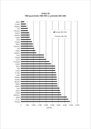 CAPÍTULO 5 95 
Gráfico 28 
PBI/cap promedio 1980-1984 vs. promedio 2001-2005 
0 5.000 10.000 15.000 20.000 25.000 30.000 35.000 40.000 45.000 
Bolivia 
Ecuador 
Paraguay 
Perú 
Venezuela 
Panamá 
Colombia 
Turquía 
Brasil 
Uruguay 
México 
Costa Rica 
Chile 
Polonia 
Argentina 
Corea 
Portugal 
Grecia 
N. Zelanda 
España 
Suecia 
Italia 
Francia 
R. Unido 
Japón 
Finlandia 
Australia 
Alemania 
Bélgica 
Holanda 
Suiza 
Austria 
Canadá 
Dinamarca 
Irlanda 
EE.UU. 
Noruega 
US$ PPA 
Promedio 2001-2005 
Promedio 1980-1984 
 