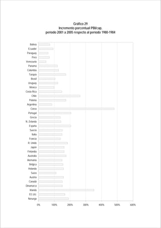 CAPÍTULO 5 97 
Gráfico 29 
Incremento porcentual PBI/cap, 
período 2001 a 2005 respecto al período 1980-1984 
0% 100% 200% 300% 400% 500% 600% 
Bolivia 
Ecuador 
Paraguay 
Perú 
Venezuela 
Panamá 
Colombia 
Turquía 
Brasil 
Uruguay 
México 
Costa Rica 
Chile 
Polonia 
Argentina 
Corea 
Portugal 
Grecia 
N. Zelanda 
España 
Suecia 
Italia 
Francia 
R. Unido 
Japón 
Finlandia 
Australia 
Alemania 
Bélgica 
Holanda 
Suiza 
Austria 
Canadá 
Dinamarca 
Irlanda 
EE.UU. 
Noruega 
 