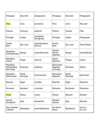Paraguay Asunción paraguayo/a Paraguay Asuncion Paraguayan
Perú Lima peruano/a Peru Lima Peruvian
Polonia Varsovia polaco/a Poland Varsaw Pole
Portugal Lisboa
portugués/
portuguesa
Portugal Lisbon Portuguese
Puerto
Rico
San Juan
portorriqueño/a;
boricua
Puerto
Rico
San Juan Puerto Rican
República
Centroafricana
Bangui centroafricano/a
Central
African
Republic
Bangui Centralafrican
República
Checa
Praga checo/a
Czech
Republic
Prague Czech
República
Democrática
del Congo
Kinshasa zaireño/a
Democratic
Republic
of Congo
Kinshasa Zairian
República
Dominicana
Santo
Domingo
dominicano/a
Dominican
Republic
Santo
Domingo
Dominican
Ruanda Kigali ruandés Rwanda Kigali Rwandan
Rumania Bucarest rumano/a Romania Bucharest Romanian
Rusia Moscú ruso/a Russia Moscow Russian
Samoa
Occidental
Apia samoano/a
Western
Samoa
Apia Samoan
San Cristóbal
y Nieves
Basseterre sancristobalense
St. Kitts &
Nevis
Basseterre
Kittitian,
Nevisian
 