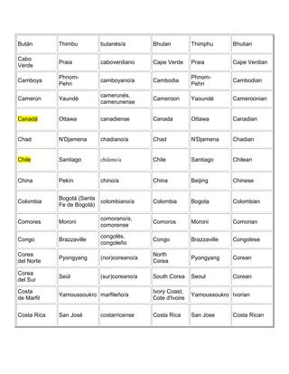 Bután Thimbu butanés/a Bhutan Thimphu Bhutian
Cabo
Verde
Praia caboverdiano Cape Verde Praia Cape Verdian
Camboya
Phnom-
Pehn
camboyano/a Cambodia
Phnom-
Pehn
Cambodian
Camerún Yaundé
camerunés,
camerunense
Cameroon Yaoundé Cameroonian
Canadá Ottawa canadiense Canada Ottawa Canadian
Chad N'Djamena chadiano/a Chad N'Djamena Chadian
Chile Santiago chileno/a Chile Santiago Chilean
China Pekín chino/a China Beijing Chinese
Colombia
Bogotá (Santa
Fe de Bogotá)
colombiano/a Colombia Bogota Colombian
Comores Moroni
comorano/a,
comorense
Comoros Moroni Comorian
Congo Brazzaville
congolés,
congoleño
Congo Brazzaville Congolese
Corea
del Norte
Pyongyang (nor)coreano/a
North
Corea
Pyongyang Corean
Corea
del Sur
Seúl (sur)coreano/a South Corea Seoul Corean
Costa
de Marfil
Yamoussoukro marfileño/a
Ivory Coast,
Cote d'Ivoire
Yamoussoukro Ivorian
Costa Rica San José costarricense Costa Rica San Jose Costa Rican
 