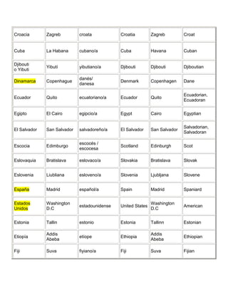 Croacia Zagreb croata Croatia Zagreb Croat
Cuba La Habana cubano/a Cuba Havana Cuban
Djibouti
o Yibuti
Yibutí yibutiano/a Djibouti Djibouti Djiboutian
Dinamarca Copenhague
danés/
danesa
Denmark Copenhagen Dane
Ecuador Quito ecuatoriano/a Ecuador Quito
Ecuadorian,
Ecuadoran
Egipto El Cairo egipcio/a Egypt Cairo Egyptian
El Salvador San Salvador salvadoreño/a El Salvador San Salvador
Salvadorian,
Salvadoran
Escocia Edimburgo
escocés /
escocesa
Scotland Edinburgh Scot
Eslovaquia Bratislava eslovaco/a Slovakia Bratislava Slovak
Eslovenia Liubliana esloveno/a Slovenia Ljubljana Slovene
España Madrid español/a Spain Madrid Spaniard
Estados
Unidos
Washington
D.C
estadounidense United States
Washington
D.C
American
Estonia Tallin estonio Estonia Tallinn Estonian
Etiopía
Addis
Abeba
etíope Ethiopia
Addis
Abeba
Ethiopian
Fiji Suva fiyiano/a Fiji Suva Fijian
 