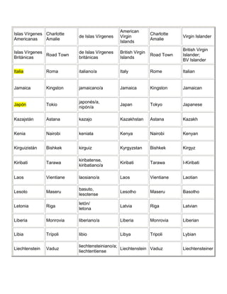 Islas Vírgenes
Americanas
Charlotte
Amalie
de Islas Vírgenes
American
Virgin
Islands
Charlotte
Amalie
Virgin Islander
Islas Vírgenes
Británicas
Road Town
de Islas Vírgenes
británicas
British Virgin
Islands
Road Town
British Virgin
Islander;
BV Islander
Italia Roma italiano/a Italy Rome Italian
Jamaica Kingston jamaicano/a Jamaica Kingston Jamaican
Japón Tokio
japonés/a,
nipón/a
Japan Tokyo Japanese
Kazajstán Astana kazajo Kazakhstan Astana Kazakh
Kenia Nairobi keniata Kenya Nairobi Kenyan
Kirguizistán Bishkek kirguiz Kyrgyzstan Bishkek Kirgyz
Kiribati Tarawa
kiribatense,
kiribatiano/a
Kiribati Tarawa I-Kiribati
Laos Vientiane laosiano/a Laos Vientiane Laotian
Lesoto Maseru
basuto,
lesotense
Lesotho Maseru Basotho
Letonia Riga
letón/
letona
Latvia Riga Latvian
Liberia Monrovia liberiano/a Liberia Monrovia Liberian
Libia Trípoli libio Libya Tripoli Lybian
Liechtenstein Vaduz
liechtensteiniano/a;
liechtentiense
Liechtenstein Vaduz Liechtensteiner
 