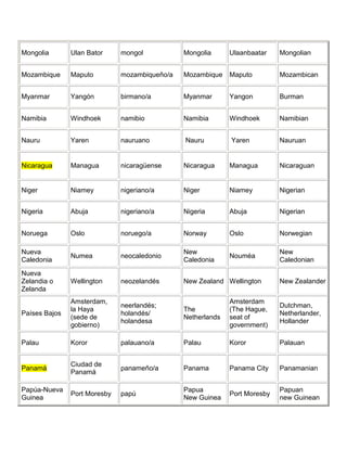 Mongolia Ulan Bator mongol Mongolia Ulaanbaatar Mongolian
Mozambique Maputo mozambiqueño/a Mozambique Maputo Mozambican
Myanmar Yangón birmano/a Myanmar Yangon Burman
Namibia Windhoek namibio Namibia Windhoek Namibian
Nauru Yaren nauruano Nauru Yaren Nauruan
Nicaragua Managua nicaragüense Nicaragua Managua Nicaraguan
Niger Niamey nigeriano/a Niger Niamey Nigerian
Nigeria Abuja nigeriano/a Nigeria Abuja Nigerian
Noruega Oslo noruego/a Norway Oslo Norwegian
Nueva
Caledonia
Numea neocaledonio
New
Caledonia
Nouméa
New
Caledonian
Nueva
Zelandia o
Zelanda
Wellington neozelandés New Zealand Wellington New Zealander
Países Bajos
Amsterdam,
la Haya
(sede de
gobierno)
neerlandés;
holandés/
holandesa
The
Netherlands
Amsterdam
(The Hague,
seat of
government)
Dutchman,
Netherlander,
Hollander
Palau Koror palauano/a Palau Koror Palauan
Panamá
Ciudad de
Panamá
panameño/a Panama Panama City Panamanian
Papúa-Nueva
Guinea
Port Moresby papú
Papua
New Guinea
Port Moresby
Papuan
new Guinean
 