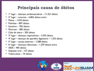 Principais causa de óbitos
 1º lugar – doenças cardiovasculares – 11.321 óbitos
 2º lugar – tumores – 6.865 óbitos entre
 Mama – 1.010 óbitos
 Pulmões – 897 óbitos
 Intestino – 705 óbitos
 Pâncreas – 383 óbitos
 Colo de útero – 303 óbitos
 3º lugar – doenças respiratórias – 3.593 óbitos
 4º lugar – doenças do aparelho digestório – 1.335 óbitos
 5º lugar – causas externas – 1.288 óbitos
 6º lugar – doenças infecciosas – 1.239 óbitos entre
 AIDS – 495 óbitos
 Hepatite viral – 137 óbitos
 Tuberculose – 74 óbitos
 