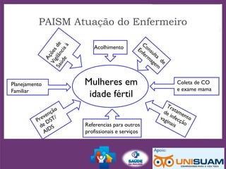 PAISM Atuação do Enfermeiro
Mulheres em
idade fértil
Referencias para outros
profissionais e serviços
Acolhimento Consulta
de
Enferm
agem
Coleta de CO
e exame mama
Tratamento
de infecção
vaginais
Prevenção
de DST/
AIDS
Planejamento
Familiar
Açõesde
Vigilânciaà
Saúde
Açõesde
Vigilânciaà
Saúde
Acolhimento
Consulta
de
Enferm
agem
Coleta de CO
e exame mama
Tratamento
de infecção
vaginais
 