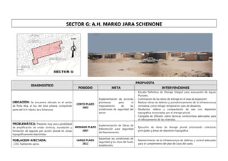 DIAGNOSTICO
PROPUESTA
PERIODO META INTERVENCIONES
UBICACIÓN: Se encuentra ubicado en el sector
de Paita Alta, al Sur del área urbana, comprende
parte del A.H. Marko Jara Schenone.
CORTO PLAZO
2002
Implementación de acciones
prioritarias para el
mejoramiento de las
condiciones de seguridad del
sector.
- Estudio Definitivo de Drenaje Integral para evacuación de Aguas
Pluviales.
- Culminación de las obras de drenaje en el área de expansión.
- Realizar obras de defensa y acondicionamiento de la infraestructura
recreativa, como refugio temporal en caso de desastres.
- Nivelación, relleno y compactación de vías con depresión
topográfica erosionadas por el drenaje pluvial.
- Campaña de Difusión sobre técnicas constructivas adecuadas para
el reforzamiento de las viviendas.
PROBLEMÁTICA: Presenta muy poca posibilidad
de amplificación de ondas sísmicas, inundación y
formación de lagunas por acción pluvial en zonas
topográficamente deprimidas.
MEDIANO PLAZO
2007
Implementación de Obras de
Intervención para seguridad
del Asentamiento.
- Ejecución de obras de drenaje pluvial priorizando colectoras
principales y áreas de depresión topográfica.
POBLACION AFECTADA:
2,012 habitantes aprox.
LARGO PLAZO
2012
Garantizar las condiciones de
seguridad y los Usos del Suelo
establecidos.
- Mantenimiento de la infraestructura de defensa y control adecuado
para el cumplimiento del plan de Usos del suelo.
SECTOR G: A.H. MARKO JARA SCHENONE
 