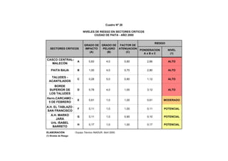 CASCO CENTRAL-
MALECÓN
A 0,83 4,0 0,80 2,66 ALTO
PAITA BAJA B 1,00 4,0 0,70 2,80 ALTO
TALUDES -
ACANTILADOS
C 0,28 5,0 0,80 1,12 ALTO
BORDE
SUPERIOR DE
LOS TALUDES
D 0,78 4,0 1,00 3,12 ALTO
Herm.CARCAMO -
5 DE FEBRERO
E 0,61 1,0 1,00 0,61 MODERADO
A.H. EL TABLAZO -
SAN FRANCISCO
F 0,11 1,0 1,00 0,11 POTENCIAL
A.H. MARKO
JARA
G 0,11 1,0 0,90 0,10 POTENCIAL
Urb. ISABEL
BARRETO
H 0,17 1,0 1,00 0,17 POTENCIAL
ELABORACIÓN : Equipo Técnico INADUR. Abril 2000.
(1) Niveles de Riesgo
Cuadro Nº 20
NIVELES DE RIESGO EN SECTORES CRITICOS
CIUDAD DE PAITA - AÑO 2000
SECTORES CRITICOS
RIESGO
PONDERACION
A x B x C
NIVEL
(1)
GRADO DE
IMPACTO
(A)
GRADO DE
PELIGRO
(B)
FACTOR DE
ATENUACION
(C)
 