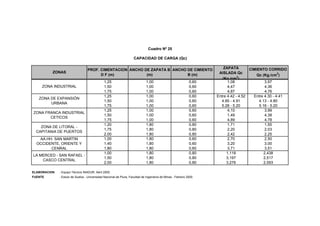 1,25 1,00 0,60 1,08 3,97
1,50 1,00 0,60 4,47 4,36
1,75 1,00 0,60 4,87 4,76
1,25 1,00 0,60 Entre 4.42 - 4.52 Entre 4.30 - 4.41
1,50 1,00 0,60 4.85 - 4.91 4.13 - 4.80
1,75 1,00 0,60 5.28 - 5.20 5.16 - 5.20
1,25 1,00 0,60 4,10 3,99
1,50 1,00 0,60 1,49 4,38
1,75 1,00 0,60 4,89 4,78
1,20 1,80 0,80 1,71 1,55
1,75 1,80 0,80 2,20 2,03
2,00 1,80 0,80 2,42 2,25
1,00 1,80 0,60 2,70 2,50
1,40 1,80 0,60 3,20 3,00
1,80 1,80 0,60 3,71 3,51
1,00 1,80 0,80 1,118 2,438
1,50 1,80 0,80 3,197 2,517
2,00 1,80 0,80 3,276 2,593
ELABORACION : Equipo Técnico INADUR. Abril 2000.
FUENTE : Estuio de Suelos - Universidad Nacional de Piura, Facultad de Ingeniería de Minas - Febrero 2000.
Cuadro Nº 25
CAPACIDAD DE CARGA (Qc)
ZONAS
ZAPATA
AISLADA Qc
(Kg /cm2
)
CIMIENTO CORRIDO
Qc (Kg./cm
2
)
PROF. CIMENTACION
D F (m)
ANCHO DE ZAPATA B
(m)
ANCHO DE CIMIENTO
B (m)
AA.HH. SAN MARTIN
OCCIDENTE, ORIENTE Y
CENRAL
LA MERCED - SAN RAFAEL -
CASCO CENTRAL
ZONA FRANCA INDUSTRIAL
CETICOS
ZONA INDUSTRIAL
ZONA DE EXPANSIÓN
URBANA
ZONA DE LITORAL -
CAPITANIA DE PUERTOS
 