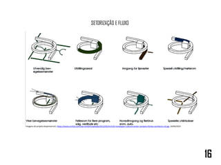 SETORIZAÇÃO E FLUXO
16
Imagens do projeto disponível em: https://www.arch2o.com/wp-content/uploads/2013/05/Arch2O-norwegian-cultural-center-cerejeira-fontes-architects-14.jpg. 24/04/2023
 