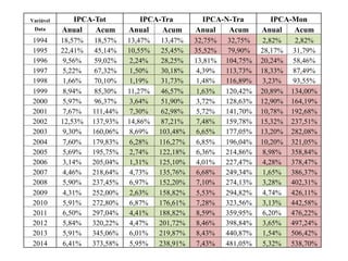 Variável IPCA-Tot IPCA-Tra IPCA-N-Tra IPCA-Mon
Data Anual Acum Anual Acum Anual Acum Anual Acum
1994 18,57% 18,57% 13,47% 13,47% 32,75% 32,75% 2,82% 2,82%
1995 22,41% 45,14% 10,55% 25,45% 35,52% 79,90% 28,17% 31,79%
1996 9,56% 59,02% 2,24% 28,25% 13,81% 104,75% 20,24% 58,46%
1997 5,22% 67,32% 1,50% 30,18% 4,39% 113,73% 18,33% 87,49%
1998 1,66% 70,10% 1,19% 31,73% 1,48% 116,89% 3,23% 93,55%
1999 8,94% 85,30% 11,27% 46,57% 1,63% 120,42% 20,89% 134,00%
2000 5,97% 96,37% 3,64% 51,90% 3,72% 128,63% 12,90% 164,19%
2001 7,67% 111,44% 7,30% 62,98% 5,72% 141,70% 10,78% 192,68%
2002 12,53% 137,93% 14,86% 87,21% 7,48% 159,78% 15,32% 237,51%
2003 9,30% 160,06% 8,69% 103,48% 6,65% 177,05% 13,20% 282,08%
2004 7,60% 179,83% 6,28% 116,27% 6,85% 196,04% 10,20% 321,05%
2005 5,69% 195,75% 2,74% 122,18% 6,36% 214,86% 8,98% 358,84%
2006 3,14% 205,04% 1,31% 125,10% 4,01% 227,47% 4,28% 378,47%
2007 4,46% 218,64% 4,73% 135,76% 6,68% 249,34% 1,65% 386,37%
2008 5,90% 237,45% 6,97% 152,20% 7,10% 274,13% 3,28% 402,31%
2009 4,31% 252,00% 2,63% 158,82% 5,53% 294,82% 4,74% 426,11%
2010 5,91% 272,80% 6,87% 176,61% 7,28% 323,56% 3,13% 442,58%
2011 6,50% 297,04% 4,41% 188,82% 8,59% 359,95% 6,20% 476,22%
2012 5,84% 320,22% 4,47% 201,72% 8,46% 398,84% 3,65% 497,24%
2013 5,91% 345,06% 6,01% 219,87% 8,43% 440,87% 1,54% 506,42%
2014 6,41% 373,58% 5,95% 238,91% 7,43% 481,05% 5,32% 538,70%
 