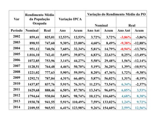 Var
Rendimento Médio
da População
Ocupada
Variação IPCA
Variação do Rendimento Médio da PO
Nominal Real
Período Nominal Real Ano Acum Ano Ant Acum Ano Ant Acum
2002 859,41 825,01 12,53% 12,53% 3,72% 3,72% -3,86% -3,86%
2003 898,93 747,60 9,30% 23,00% 4,60% 8,49% -9,38% -12,88%
2004 951,12 740,56 7,60% 32,34% 5,81% 14,79% -0,94% -13,70%
2005 1.016,10 742,41 5,69% 39,87% 6,83% 22,63% 0,25% -13,49%
2006 1072,85 753,96 3,14% 44,27% 5,58% 29,48% 1,56% -12,14%
2007 1128,51 764,48 4,46% 50,70% 5,19% 36,20% 1,39% -10,91%
2008 1221,02 777,63 5,90% 59,59% 8,20% 47,36% 1,72% -9,38%
2009 1292,71 787,84 4,31% 66,48% 5,87% 56,02% 1,31% -8,19%
2010 1437,87 837,76 5,91% 76,31% 11,23% 73,54% 6,34% -2,37%
2011 1629,68 888,46 6,50% 87,78% 13,34% 96,69% 6,05% 3,53%
2012 1794,64 930,04 5,84% 98,74% 10,12% 116,60% 4,68% 8,38%
2013 1930,78 941,55 5,91% 110,49% 7,59% 133,02% 1,24% 9,72%
2014 2109,55 965,93 6,41% 123,98% 9,26% 154,60% 2,59% 12,56%
 