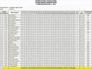 KETUNTASAN NILAI PILIHAN GANDA
                                                                      ULANGAN TENGAH SEMESTER GANJIL
                                                                       TAHUN PELAJARAN 2011 / 2012

Mata Pelajaran: Pendidikan Agama Islam
Kelas         : XII IPA 5

     NOMOR                            C   B   E   E   C D     B   E    B D   E C A B D C A B D E B A A E E D E C E A                     JML                          %       KETUNTASAN
                   NAMA PESERTA
URT PESERTA                           1   2   3   4   5   6   7   8    9 10 11 12 13 14 15 16 17 18 19 20 21 22 23 24 25 26 27 28 29 30 SKOR                        BENAR      YA/TIDAK
 1     12162   AGITA INDAH I          1   1   1   0   0   1   1   1    1   1   1   1   1   1   1   1   1   0   1   1   0   1   1   0   1   0   0   1   1   1   23   76.67 %      Tidak
 2     12163   AJENG AZHARI R         1   1   1   1   0   1   1   1    1   1   1   1   1   1   1   1   1   0   1   1   0   1   1   0   1   0   0   1   1   1   24   80.00 %       Ya
 3     12164   ALIF TINI GINTY        1   1   1   0   0   1   1   1    1   1   0   1   1   1   0   1   1   1   1   1   1   1   1   1   1   1   0   1   1   1   25   83.33 %       Ya
 4     12165   DESI LAXMITA WAHYUDI   1   1   1   0   0   1   1   1    1   1   1   1   1   1   1   1   1   1   1   0   1   1   1   0   1   1   0   1   1   1   25   83.33 %       Ya
 5     12166   DEWI YUNIATI           1   1   1   0   0   1   1   1    1   1   0   0   1   1   1   0   1   1   1   0   1   1   1   0   1   1   1   1   1   1   23   76.67 %      Tidak
 6     12167   DITA UPRIYANTI         1   1   1   0   0   1   1   1    1   1   0   0   1   1   1   1   1   1   1   0   0   0   1   0   1   1   1   1   1   1   22   73.33 %      Tidak
 7     12168   DWI DINNA S S          1   1   1   0   0   1   1   1    1   1   1   1   1   1   1   1   1   1   1   0   0   1   1   0   1   0   0   1   1   1   23   76.67 %      Tidak
 8     12169   ELOK FAIQOH ANWAR      1   0   1   0   0   1   1   1    1   1   0   1   1   1   1   1   1   1   1   0   0   1   1   0   1   0   0   1   1   1   21   70.00 %      Tidak
 9     12170   FITRI KUSUMA DEWI      0   1   1   0   0   1   1   1    1   1   1   1   1   1   1   1   1   0   1   0   1   1   1   0   0   0   0   1   1   1   21   70.00 %      Tidak
10     12171   FITRI NURHAYATI        1   1   1   0   0   1   1   1    1   1   0   1   1   1   1   1   1   1   1   0   1   1   1   0   1   1   0   1   1   1   24   80.00 %       Ya
11     12173   IRMA NURUL HAYATI      1   1   1   0   0   1   1   0    1   0   1   1   1   1   1   1   1   0   1   0   1   1   1   0   0   0   1   1   0   1   20   66.67 %      Tidak
12     12174   KARINA SELVIANI        1   1   1   0   0   1   1   1    1   1   1   1   1   1   1   1   1   1   1   0   1   1   1   0   1   1   1   1   1   1   26   86.67 %       Ya
13     12175   KENY SYLVIA            1   1   1   0   1   1   1   1    1   1   1   1   1   1   1   1   1   1   0   0   1   1   1   0   1   1   0   0   1   1   24   80.00 %       Ya
14     12176   KHUSWATUN KHASANAH     1   1   1   0   0   1   1   1    1   1   1   1   1   1   1   1   1   0   1   1   1   1   1   0   1   1   1   1   1   1   26   86.67 %       Ya
15     12177   KOEN DIAN PANCAWATI    1   1   1   0   0   1   1   1    1   1   1   1   1   1   1   1   1   1   1   1   0   1   1   0   1   1   0   1   1   1   25   83.33 %       Ya
16     12178   LIA NUR ERLIANI S      1   1   1   0   0   1   1   1    1   1   1   1   1   1   1   1   1   1   1   0   0   1   1   0   1   1   0   1   1   1   24   80.00 %       Ya
17     12179   MARHANI                1   1   1   1   0   1   0   0    1   0   0   1   1   1   0   1   1   0   1   0   1   1   1   0   0   0   0   1   1   0   17   56.67 %      Tidak
18     12180   MUTIARA DEWI           1   1   1   1   0   1   0   1    1   0   0   1   1   1   1   0   1   1   1   0   1   1   1   0   0   0   0   0   0   1   18   60.00 %      Tidak
19     12181   NINDA LUFIYANTI        0   1   0   1   0   1   0   0    1   0   1   0   1   1   1   1   1   0   1   0   1   0   1   0   0   0   0   1   1   1   16   53.33 %      Tidak
20     12182   NUR KHALIDA AISYAH     1   1   1   0   1   1   1   1    1   0   0   1   1   1   1   1   1   1   1   1   1   1   1   0   0   1   0   1   0   1   23   76.67 %      Tidak
21     12183   NUR SELVIANAWATI Y     1   1   1   0   1   0   0   1    1   0   1   1   1   1   1   1   1   1   1   0   0   1   0   0   1   1   0   1   0   1   20   66.67 %      Tidak
22     12184   NURLITA APRILIA        1   1   0   1   1   0   1   1    1   0   1   1   1   1   0   1   1   1   1   1   0   1   1   0   1   0   0   1   0   1   21   70.00 %      Tidak
23     12185   PUTRI UTAMI LESTARI    0   1   1   0   1   1   1   1    1   0   1   0   1   1   1   1   1   0   1   0   1   1   1   1   1   0   0   1   0   1   21   70.00 %      Tidak
24     12186   RAFFLESIA NINGSIH L    1   1   1   0   1   0   1   1    1   1   0   1   1   1   1   1   0   0   1   0   1   1   1   0   1   0   0   1   1   1   21   70.00 %      Tidak
25     12187   RIANA ATIKA SARI       0   0   1   0   1   1   0   0    1   0   1   1   1   1   1   1   0   1   0   0   0   1   0   0   0   1   0   1   0   1   15   50.00 %      Tidak
26     12188   SAFITRIANI             1   1   1   0   0   1   1   1    1   1   0   1   1   1   1   1   1   0   1   1   0   1   1   0   1   0   0   1   1   1   22   73.33 %      Tidak
27     12189   SINTA AULIA UTAMI      1   1   1   1   0   0   1   1    1   0   1   1   1   1   0   1   1   1   1   1   1   1   1   0   1   0   0   0   0   1   21   70.00 %      Tidak
28     12191   TISYA PRASTI FARISSA   1   1   1   0   1   1   0   1    1   1   0   1   1   1   0   1   1   0   1   0   0   1   1   0   0   0   0   1   1   1   19   63.33 %      Tidak
29     12192   TSARA FAWZIYYAH        1   1   1   0   1   1   1   1    1   1   0   1   1   1   0   1   1   0   1   0   0   1   1   0   1   0   0   1   1   1   21   70.00 %      Tidak
30     12193   VIVIN NUR ZAENAB       1   1   1   0   0   1   1   1    1   0   0   1   1   1   1   1   1   1   1   0   1   1   1   0   1   0   0   1   0   1   21   70.00 %      Tidak
31     12194   YAYANGZAINAB W         1   0   1   0   1   1   0   0    1   0   0   1   1   1   0   1   1   0   1   1   1   1   1   1   0   0   0   1   1   1   19   63.33 %      Tidak
                                      27 28 29 6 10 27 24 26 31 19 17 27 31 31 24 29 29 18 29 10 18 29 29 3 22 13 5 28 22 30
 