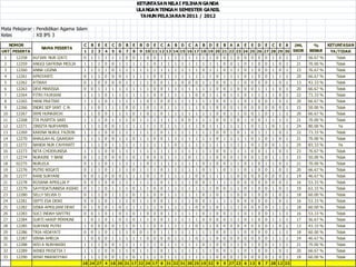 KETUNTASAN NILAI PILIHAN GANDA
                                                                      ULANGAN TENGAH SEMESTER GANJIL
                                                                       TAHUN PELAJARAN 2011 / 2012

Mata Pelajaran: Pendidikan Agama Islam
Kelas         : XII IPS 3

     NOMOR                            C   B   E   E   C D     B   E    B D   E C A B D C A B D E B A A E E D E C E A                     JML                          %       KETUNTASAN
                   NAMA PESERTA
URT PESERTA                           1   2   3   4   5   6   7   8    9 10 11 12 13 14 15 16 17 18 19 20 21 22 23 24 25 26 27 28 29 30 SKOR                        BENAR      YA/TIDAK
 1     12258   ALFIAN NUR IZATI       0   1   1   1   1   1   0   0    1   0   0   1   1   1   1   1   1   1   1   0   0   1   0   0   0   0   0   1   0   1   17   56.67 %      Tidak
 2     12259   ANGGI GAFRINA MEILIA   1   1   1   0   0   1   1   1    1   1   0   1   1   1   1   1   1   1   1   1   0   0   1   0   1   0   0   1   0   1   21   70.00 %      Tidak
 3     12260   ANNA LIGINA            1   1   1   1   0   1   1   1    1   1   1   1   1   1   1   1   1   0   1   1   0   1   1   0   1   0   0   1   0   1   23   76.67 %      Tidak
 4     12261   APRIYANTI              0   1   1   0   0   0   1   1    1   1   0   0   1   1   1   1   1   1   1   0   1   1   1   0   1   0   0   1   1   1   20   66.67 %      Tidak
 5     12262   ATIKAH                 0   1   0   0   0   0   1   1    1   1   0   0   1   1   0   0   0   1   1   0   0   1   1   0   0   0   0   1   0   1   13   43.33 %      Tidak
 6     12263   DEVI MARISSA           0   0   1   1   1   1   1   1    1   1   0   0   1   1   1   1   1   1   1   0   0   1   0   0   0   1   1   1   0   1   20   66.67 %      Tidak
 7     12264   FITRI FAJRIANI         1   1   1   0   1   1   1   1    1   1   0   0   1   1   1   1   0   0   1   1   0   1   1   0   1   1   1   1   0   1   22   73.33 %      Tidak
 8     12265   HANI PRATIWI           1   1   1   0   1   1   1   1    1   0   1   0   0   1   1   1   1   1   1   0   0   1   1   0   1   0   0   1   0   1   20   66.67 %      Tidak
 9     12266   INDRI SEP IANT C N     1   1   0   1   1   1   0   0    1   0   1   0   1   1   1   1   1   0   1   0   0   0   1   0   0   0   0   0   0   1   15   50.00 %      Tidak
10     12267   IRMI HUMAIROH          1   1   0   0   1   1   1   0    1   0   1   0   1   1   1   1   1   1   1   0   0   1   1   0   0   1   0   1   1   1   20   66.67 %      Tidak
11     12268   ITA PUSPITA SARI       1   1   1   0   1   1   1   0    1   1   1   1   1   1   0   0   1   1   1   0   0   1   0   1   0   0   1   1   1   1   21   70.00 %      Tidak
12     12271   JINSITA NURYAMIN       1   1   1   0   0   1   1   1    1   1   1   0   1   1   1   1   1   0   1   1   1   1   1   1   0   1   1   0   1   1   24   80.00 %       Ya
13     12269   KARINA NURUL FAZRIN    1   1   1   0   0   1   1   1    1   1   1   0   1   1   1   1   1   1   1   0   0   1   0   1   0   1   1   1   0   1   22   73.33 %      Tidak
14     12270   KHAULAH AL QAARIAH     1   1   1   0   0   1   1   0    1   1   0   0   1   1   1   1   1   1   1   0   1   1   1   1   0   1   0   1   0   1   21   70.00 %      Tidak
15     12272   NANDA NUR CAHYANTI     1   1   1   0   1   1   1   1    1   1   1   1   1   0   1   1   1   1   1   1   1   1   1   1   0   1   0   0   1   1   25   83.33 %       Ya
16     12273   NITA CHOERUNISA        1   1   1   0   0   1   1   1    1   1   1   1   1   1   1   1   1   1   1   0   0   1   1   1   0   0   1   1   0   1   23   76.67 %      Tidak
17     12274   NURAINI Y BANI         0   1   1   0   0   0   1   0    1   0   0   0   1   1   1   0   1   1   1   0   0   0   1   0   0   1   0   1   1   1   15   50.00 %      Tidak
18     02275   NURLELA                0   1   1   0   1   1   1   1    1   0   1   1   1   1   1   1   1   0   1   0   0   1   1   0   1   0   1   1   0   1   21   70.00 %      Tidak
19     12276   PUTRI WIGATI           0   1   1   0   1   1   1   0    1   1   1   0   1   1   1   1   1   0   1   1   0   1   1   0   1   0   0   1   0   1   20   66.67 %      Tidak
20     12277   RANI SURYANI           0   0   1   0   0   0   1   1    1   0   1   0   1   1   1   1   0   0   1   1   1   1   0   0   0   0   0   0   0   1   14   46.67 %      Tidak
21     12278   ROSANA APRILLIA P      0   0   1   0   0   1   1   1    1   1   1   0   1   1   1   1   0   0   1   1   1   1   0   0   0   0   0   0   0   1   16   53.33 %      Tidak
22     12279   SAYYIDATUNNISA ASSHO   0   1   1   0   1   1   1   0    1   1   0   0   1   1   1   1   1   1   1   0   0   1   1   0   1   0   0   1   0   1   19   63.33 %      Tidak
23     12280   SELLY SELVIA O         0   1   1   0   1   1   1   0    1   1   0   0   1   1   1   1   1   0   1   0   1   1   0   0   1   0   0   1   0   1   18   60.00 %      Tidak
24     12281   SEPTI ESA DEWI         0   0   1   0   1   1   1   0    1   1   0   0   1   1   1   1   0   0   1   1   1   1   0   0   0   0   0   1   0   1   16   53.33 %      Tidak
25     12282   SISKA APRILIANI DEWI   0   1   0   0   1   0   1   1    1   1   1   0   1   1   1   1   0   0   1   0   1   1   1   0   0   0   0   1   1   1   18   60.00 %      Tidak
26     12283   SUCI INDAH SAFITRI     0   0   1   0   1   0   1   0    1   0   0   0   1   1   1   1   1   0   1   0   0   1   1   0   1   0   0   1   1   1   16   53.33 %      Tidak
27     12284   SURTI HARIP PERMUNI    1   0   1   0   1   0   1   0    1   1   0   0   1   1   1   1   1   0   0   0   0   1   1   0   1   0   0   1   1   1   17   56.67 %      Tidak
28     12285   SURYANI PUTRI          1   0   0   0   0   1   1   0    1   1   0   0   1   1   1   1   0   1   1   0   0   0   0   0   0   0   0   1   0   1   13   43.33 %      Tidak
29     12286   TRIA HIDAYATI          0   0   1   0   1   1   1   0    0   1   0   1   1   1   1   1   1   1   1   0   0   1   1   0   0   0   0   1   1   1   18   60.00 %      Tidak
30     12287   VIRNA AMELIA           1   0   0   0   1   1   1   1    1   0   0   0   0   1   1   1   0   1   1   0   0   0   0   0   0   0   0   1   1   1   14   46.67 %      Tidak
31     12288   WID A NURHAKIKI        1   1   1   0   0   1   1   1    1   1   1   0   1   1   1   1   1   0   1   0   0   1   1   0   1   0   0   1   1   1   21   70.00 %      Tidak
32     12289   WINDI PRISETIA J       1   1   1   0   0   1   1   0    1   1   1   0   1   1   1   1   1   1   1   0   0   1   1   0   1   0   0   1   0   1   20   66.67 %      Tidak
33     12290   WIWI MARWIYYAH         1   1   1   0   0   1   1   0    1   1   1   0   1   1   1   1   1   1   1   0   0   0   1   0   0   0   0   1   0   1   18   60.00 %      Tidak
                                      18 24 27 4 18 26 31 17 32 24 17 8 31 32 31 30 25 19 32 9                         9 27 23 6 13 8          7 28 12 33
 