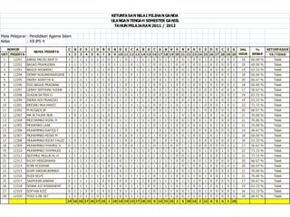 KETUNTASAN NILAI PILIHAN GANDA
                                                                      ULANGAN TENGAH SEMESTER GANJIL
                                                                       TAHUN PELAJARAN 2011 / 2012

Mata Pelajaran: Pendidikan Agama Islam
Kelas         : XII IPS 4

     NOMOR                            C   B   E   E   C D     B   E    B D   E C A B D C A B D E B A A E E D E C E A JML                                              %       KETUNTASAN
                   NAMA PESERTA
URT PESERTA                           1   2   3   4   5   6   7   8    9 10 11 12 13 14 15 16 17 18 19 20 21 22 23 24 25 26 27 28 29 30 SKOR                        BENAR      YA/TIDAK
 1     12291   ABDUL MAJID ARIF D     1   1   1   1   1   1   1   0    1   1   0   1   1   1   1   0   0   1   1   0   0   1   0   0   1   0   0   0   0   1   18   60.00 %      Tidak
 2     12292   BAGAS PRAMUDIKA        1   1   1   1   1   1   1   0    1   1   1   0   1   1   1   0   0   1   1   0   0   1   0   0   1   0   0   0   0   1   18   60.00 %      Tidak
 3     12293   BAGUS WIDAKDO          1   1   1   1   1   1   1   0    1   1   1   1   1   1   1   0   0   1   1   0   0   1   0   0   1   0   0   0   0   1   19   63.33 %      Tidak
 4     12294   DENNY KUSUMAWARDANI    1   1   1   1   1   1   1   0    1   1   1   0   1   1   1   0   0   1   1   0   0   1   0   0   1   0   0   0   0   1   18   60.00 %      Tidak
 5     12295   DWIKY ADHITYA A        1   1   1   1   1   1   1   0    1   1   1   1   1   1   1   0   0   1   1   0   0   1   0   0   1   0   0   0   1   1   20   66.67 %      Tidak
 6     12296   EDO BAGUS PRADANA      1   1   1   1   1   1   1   0    1   1   0   1   1   1   1   0   0   1   1   0   0   1   0   0   1   0   0   0   0   1   18   60.00 %      Tidak
 7     12297   GERRY SEPTAMA YUDHA    1   1   1   1   1   1   1   0    1   1   0   1   1   1   1   0   0   1   1   0   0   1   0   0   0   0   0   0   0   1   17   56.67 %      Tidak
 8     12298   GUGUN SATRIA G         1   1   1   1   1   1   1   0    1   1   0   1   1   1   1   0   0   1   1   0   0   1   0   0   1   0   1   0   0   1   19   63.33 %      Tidak
 9     12299   INDRA ADI PRAKOSO      1   1   0   1   1   1   1   0    1   1   1   1   1   1   1   0   1   1   1   0   0   1   0   0   1   0   0   0   0   1   19   63.33 %      Tidak
10     12301   KRESNO MULYANTO        1   1   1   1   1   1   1   0    1   1   1   1   1   1   1   0   0   1   1   0   1   1   1   1   0   0   0   1   0   1   22   73.33 %      Tidak
11     12302   M ROSADI IB            1   1   1   1   1   1   1   0    1   1   1   1   1   1   1   0   0   1   1   0   1   1   0   1   0   0   0   0   0   1   20   66.67 %      Tidak
12     12303   MA IK FAJAR NUR        1   0   1   1   1   1   1   0    1   1   1   1   1   1   1   0   1   1   1   1   0   1   0   0   1   0   1   0   0   1   21   70.00 %      Tidak
13     12304   MOCHAMAD RIZAL H       1   1   1   1   1   1   1   0    1   1   1   1   1   1   1   0   1   1   1   0   0   1   0   0   1   0   1   0   0   1   21   70.00 %      Tidak
14     12305   MOHAMAD LANI           1   1   1   1   1   1   1   0    1   1   1   1   1   1   1   0   1   1   1   0   0   1   0   0   1   0   1   0   0   1   21   70.00 %      Tidak
15     12306   MUHAMMAD RAFIQI F      1   1   0   1   0   1   1   0    1   1   0   1   0   1   1   1   0   1   0   0   0   1   0   0   0   0   0   0   0   1   14   46.67 %      Tidak
16     12307   MUHAMMAD RESKI M       1   1   1   1   1   1   1   0    1   0   0   0   1   1   1   1   0   0   1   0   0   1   0   0   1   0   1   1   0   1   18   60.00 %      Tidak
17     12308   MUHAMMAD RICKY FAUZI   1   0   1   1   1   1   1   0    1   1   0   0   1   1   1   0   1   0   0   0   1   1   1   0   0   0   0   0   0   1   16   53.33 %      Tidak
18     12309   MUHAMMAD SYAHRIL A     0   1   1   1   1   1   1   0    1   1   0   0   1   1   1   0   1   1   0   0   1   1   1   0   0   0   0   0   0   1   17   56.67 %      Tidak
19     12310   MUHAMMAD SYAMHUDI      1   1   1   1   1   1   1   0    1   1   1   1   1   1   0   1   1   1   1   0   0   1   1   0   1   0   0   1   0   1   22   73.33 %      Tidak
20     12311   NIZOMUL MULUK AL H     1   1   1   1   1   1   1   0    1   0   1   1   1   1   1   1   1   1   1   0   0   1   1   0   1   0   0   1   0   1   22   73.33 %      Tidak
21     12313   RICKY HERDIAWAN        1   1   1   1   1   1   1   0    1   0   1   1   1   1   1   1   1   1   1   0   0   1   0   0   1   0   0   0   0   1   20   66.67 %      Tidak
22     12314   ROBI RODIANA           1   1   1   1   1   1   1   0    1   0   1   1   1   1   1   1   1   0   1   1   0   1   0   0   1   0   0   0   0   1   20   66.67 %      Tidak
23     12315   ROBY ABDUROKHMAD       1   1   1   1   1   1   1   0    1   0   1   1   1   1   1   1   1   1   1   0   0   1   1   0   1   0   0   0   0   1   21   70.00 %      Tidak
24     12316   RUDI KELPI             1   1   1   1   1   1   1   0    1   0   1   1   1   1   1   0   1   1   1   0   0   1   1   0   1   0   0   1   0   1   21   70.00 %      Tidak
25     12317   SAEPUDIN ANWAR         0   1   1   1   1   1   0   0    1   0   0   1   1   1   0   0   1   1   1   0   1   1   1   0   1   0   0   0   0   1   17   56.67 %      Tidak
26     12318   SENNA AJI RISWANDYE    0   1   1   1   1   1   0   1    1   0   1   1   1   1   0   0   1   1   1   0   1   1   0   0   1   0   0   1   0   1   19   63.33 %      Tidak
27     12319   SOFYAN AZIZ            0   1   1   0   0   1   0   0    1   0   1   1   1   1   1   0   1   1   1   0   0   1   1   0   1   0   0   0   0   1   16   53.33 %      Tidak
28     12320   YOGI S DR JAT          1   1   1   1   1   0   1   0    1   0   1   1   1   1   1   1   1   1   1   0   0   1   1   0   1   0   0   0   0   1   20   66.67 %      Tidak
                                      24 26 26 27 26 27 25 1 28 18 19 23 27 28 25 8 16 25 25 2                         6 28 10 2 22 0          5   6   1 28
 