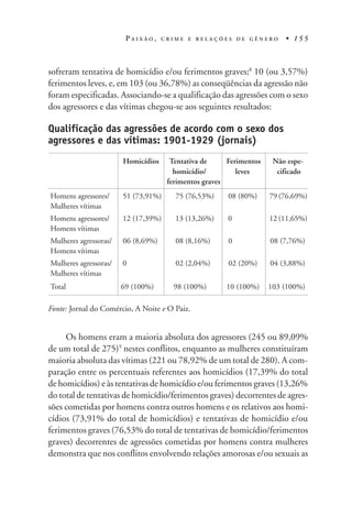 P A I X Ã O , C R I M E E R E L A Ç Õ E S D E G Ê N E R O • 1 5 5
sofreram tentativa de homicídio e/ou ferimentos graves;8
10 (ou 3,57%)
ferimentos leves, e, em 103 (ou 36,78%) as conseqüências da agressão não
foram especificadas. Associando-se a qualificação das agressões com o sexo
dos agressores e das vítimas chegou-se aos seguintes resultados:
Qualificação das agressões de acordo com o sexo dos
agressores e das vítimas: 1901-1929 (jornais)
Homicídios Tentativa de Ferimentos Não espe-
homicídio/ leves cificado
ferimentos graves
Homens agressores/ 51 (73,91%) 75 (76,53%) 08 (80%) 79 (76,69%)
Mulheres vítimas
Homens agressores/ 12 (17,39%) 13 (13,26%) 0 12 (11,65%)
Homens vítimas
Mulheres agressoras/ 06 (8,69%) 08 (8,16%) 0 08 (7,76%)
Homens vítimas
Mulheres agressoras/ 0 02 (2,04%) 02 (20%) 04 (3,88%)
Mulheres vítimas
Total 69 (100%) 98 (100%) 10 (100%) 103 (100%)
Fonte: Jornal do Comércio, A Noite e O Paiz.
Os homens eram a maioria absoluta dos agressores (245 ou 89,09%
de um total de 275)9
nestes conflitos, enquanto as mulheres constituíram
maioria absoluta das vítimas (221 ou 78,92% de um total de 280). A com-
paração entre os percentuais referentes aos homicídios (17,39% do total
de homicídios) e às tentativas de homicídio e/ou ferimentos graves (13,26%
do total de tentativas de homicídio/ferimentos graves) decorrentes de agres-
sões cometidas por homens contra outros homens e os relativos aos homi-
cídios (73,91% do total de homicídios) e tentativas de homicídio e/ou
ferimentos graves (76,53% do total de tentativas de homicídio/ferimentos
graves) decorrentes de agressões cometidas por homens contra mulheres
demonstra que nos conflitos envolvendo relações amorosas e/ou sexuais as
 