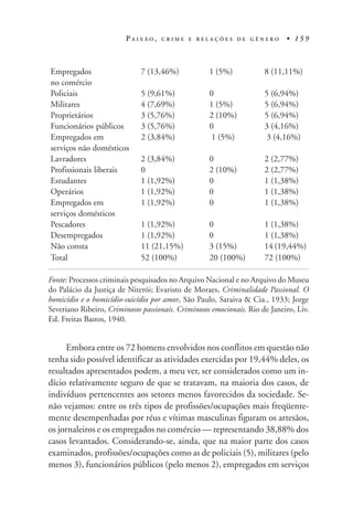 P A I X Ã O , C R I M E E R E L A Ç Õ E S D E G Ê N E R O • 1 5 9
Empregados 7 (13,46%) 1 (5%) 8 (11,11%)
no comércio
Policiais 5 (9,61%) 0 5 (6,94%)
Militares 4 (7,69%) 1 (5%) 5 (6,94%)
Proprietários 3 (5,76%) 2 (10%) 5 (6,94%)
Funcionários públicos 3 (5,76%) 0 3 (4,16%)
Empregados em 2 (3,84%) 1 (5%) 3 (4,16%)
serviços não domésticos
Lavradores 2 (3,84%) 0 2 (2,77%)
Profissionais liberais 0 2 (10%) 2 (2,77%)
Estudantes 1 (1,92%) 0 1 (1,38%)
Operários 1 (1,92%) 0 1 (1,38%)
Empregados em 1 (1,92%) 0 1 (1,38%)
serviços domésticos
Pescadores 1 (1,92%) 0 1 (1,38%)
Desempregados 1 (1,92%) 0 1 (1,38%)
Não consta 11 (21,15%) 3 (15%) 14 (19,44%)
Total 52 (100%) 20 (100%) 72 (100%)
Fonte: Processos criminais pesquisados no Arquivo Nacional e no Arquivo do Museu
do Palácio da Justiça de Niterói; Evaristo de Moraes, Criminalidade Passional. O
homicídio e o homicídio-suicídio por amor, São Paulo, Saraiva & Cia., 1933; Jorge
Severiano Ribeiro, Criminosos passionais. Criminosos emocionais. Rio de Janeiro, Liv.
Ed. Freitas Bastos, 1940.
Embora entre os 72 homens envolvidos nos conflitos em questão não
tenha sido possível identificar as atividades exercidas por 19,44% deles, os
resultados apresentados podem, a meu ver, ser considerados como um in-
dício relativamente seguro de que se tratavam, na maioria dos casos, de
indivíduos pertencentes aos setores menos favorecidos da sociedade. Se-
não vejamos: entre os três tipos de profissões/ocupações mais freqüente-
mente desempenhadas por réus e vítimas masculinas figuram os artesãos,
os jornaleiros e os empregados no comércio — representando 38,88% dos
casos levantados. Considerando-se, ainda, que na maior parte dos casos
examinados, profissões/ocupações como as de policiais (5), militares (pelo
menos 3), funcionários públicos (pelo menos 2), empregados em serviços
 