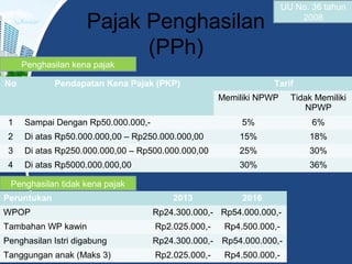 Pajak Penghasilan
(PPh)
UU No. 36 tahun
2008
Penghasilan kena pajak
No Pendapatan Kena Pajak (PKP) Tarif
Memiliki NPWP Tidak Memiliki
NPWP
1 Sampai Dengan Rp50.000.000,- 5% 6%
2 Di atas Rp50.000.000,00 – Rp250.000.000,00 15% 18%
3 Di atas Rp250.000.000,00 – Rp500.000.000,00 25% 30%
4 Di atas Rp5000.000.000,00 30% 36%
Penghasilan tidak kena pajak
Peruntukan 2013 2016
WPOP Rp24.300.000,- Rp54.000.000,-
Tambahan WP kawin Rp2.025.000,- Rp4.500.000,-
Penghasilan Istri digabung Rp24.300.000,- Rp54.000.000,-
Tanggungan anak (Maks 3) Rp2.025.000,- Rp4.500.000,-
 