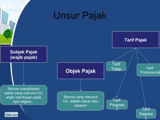 Unsur Pajak
Subjek Pajak
(wajib pajak)
Objek Pajak
Tarif Pajak
Semua yang menurut
UU adalah dasar atau
sasaran
Tarif
Tetap
Tarif
Progresi
f Tarif
Degresi
f
Tarif
Proporsional
Semua orang/badan
usaha yang menurut UU,
wajib membayar pajak
kpd negara.
 