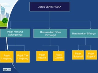 JENIS JENIS PAJAK
Pajak menurut
Golongannya
Berdasarkan Pihak
Pemungut
Berdasarkan Sifatnya
Pajak
Daerah
Pajak
negara
Pajak
Subjektif
Pajak
ObjektifPajak
Langsung
Pajak Tak
Langsung
Pajak menurut
Golongannya
Berdasarkan Pihak
Pemungut
 