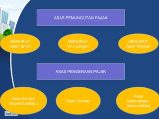 ASAS PEMUNGUTAN PAJAK
MENURUT
Adam Smith
MENURUT
W.J Langen
MENURUT
Adolf Wagner
ASAS PENGENAAN PAJAK
Asas Domisili
(kependudukan)
Asas Sumber
Asas
Kebangsaan
(nasionalitas)
 