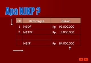 No Keterangan Jumlah
1 NJOP Rp 92.000.000
2 NJTKP Rp 8.000.000
NJKP Rp 84.000.000
 