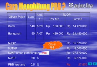 Obyek Pajak Luas
Kela
s
NJOP
Per M2 Jumlah
Bumi 140 A-29 Rp 103.000 Rp 14.420.000
Bangunan 50 A-07 Rp 429.000 Rp 21.450.000
NJOP Rp 35.870.000
NJTKP Rp 8.000.000
NJKP untuk perhitungan Rp 27.870.000
NJKP. 20 % Rp 5.574.000
PBB terutang 0,5 % Rp 27.870
PBB
Clik di
PBB
 