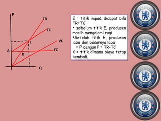 P
                    TR              E = titik impas, didapat bila
                                    TR=TC
                                     sebelum titik E, produsen
                     TC
                                    masih mengalami rugi
                                    Setelah titik E, produsen
            E                  VC   laba dan besarnya laba
                                      = P dengan P = TR-TC
A                         FC
                                    K = titik dimana biaya tetap
        K
                                    kembali.

                Q
 