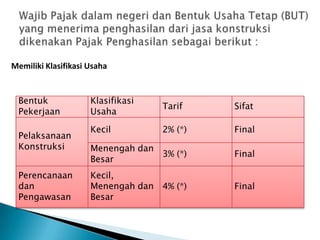 Memiliki Klasifikasi Usaha


 Bentuk              Klasifikasi
                                   Tarif    Sifat
 Pekerjaan           Usaha

                     Kecil         2% (*)   Final
 Pelaksanaan
 Konstruksi          Menengah dan
                                  3% (*)    Final
                     Besar
 Perencanaan         Kecil,
 dan                 Menengah dan 4% (*)    Final
 Pengawasan          Besar
 