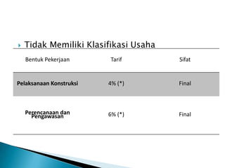    Tidak Memiliki Klasifikasi Usaha
    Bentuk Pekerjaan     Tarif         Sifat


Pelaksanaan Konstruksi   4% (*)        Final



    Perencanaan dan      6% (*)        Final
      Pengawasan
 