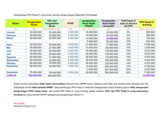 RIKI ARDONI
RikiArdoni17@gmail.com
Penghitungan PPh Pasal 21 untuk bulan Januari sampai dengan Desember 2016 adalah:
Bulan
Penghasilan
Bruto
50% dari
Penghasilan
Bruto
PTKP
penghasilan
Kena Pajak
(PhKP)
Penghasilan
Kena Pajak
Kumulatif
Tarif Pasal 17
ayat (1) huruf a
UU PPh
PPh Pasal 21
terutang
(1) (2) (3) = 50% x (2) (4) (5) = (3) - (4) (6) (7) (8) = (5) x (7)
Januari 45.000.000 22.500.000 4.500.000 18.000.000 18.000.000 5% 900.000
Februari 45.000.000 22.500.000 4.500.000 18.000.000 36.000.000 5% 900.000
Maret 48.000.000 24.000.000 4.500.000 14.000.000 50.000.000 5% 700.000
5.500.000 55.500.000 15% 825.000
April 52.000.000 26.000.000 4.500.000 21.500.000 77.000.000 15% 3.225.000
Mei 55.000.000 27.500.000 4.500.000 23.000.000 100.000.000 15% 3.450.000
Juni 58.000.000 29.000.000 4.500.000 24.500.000 124.500.000 15% 3.675.000
Juli 58.000.000 29.000.000 4.500.000 24.500.000 149.000.000 15% 3.675.000
Agustus 62.000.000 31.000.000 4.500.000 26.500.000 175.500.000 15% 3.975.000
September 65.000.000 32.500.000 4.500.000 28.000.000 203.500.000 15% 4.200.000
Oktober 66.000.000 33.000.000 4.500.000 28.500.000 232.000.000 15% 4.275.000
Nopember 68.000.000 34.000.000 4.500.000 18.000.000 250.000.000 15% 2.700.000
11.500.000 261.500.000 25% 2.875.000
Desember 70.000.000 35.000.000 4.500.000 30.500.000 292.000.000 25% 7.625.000
JUMLAH 692.000.000 346.000.000 43.000.000
Dalam hal Ety Rahmawati tidak dapat menunjukkan fotokopi kartu NPWP suami, fotokopi surat nikah dan fotokopi kartu keluarga dan Ety
Rahmawati sendiri tidak memiliki NPWP, maka perhitungan PPh Pasal 21 dilakukan sebagaimana contoh tersebut namun tidak memperoleh
pengurangan PTKP setiap bulan, dan jumlah PPh Pasal 21 yang terutang adalah sebesar 120% dari PPh Pasal 21 yang seharusnya
terutang dari yang memiliki NPWP sebagaimana penghitungan berikut ini:
 
