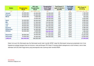 RIKI ARDONI
RikiArdoni17@gmail.com
Dalam hal suami Ety Rahmawati atau Ety Rahmawati sendiri telah memiliki NPWP, tetapi Ety Rahmawati mempunyai penghasilan lain di luar
kegiatannya sebagai petugas dinas luar asuransi, maka perhitungan PPh Pasal 21 terutang adalah sebagaimana contoh tersebut, namun tidak
dikenakan tarif 20% lebih tinggi karena yang bersangkutan atau suaminya telah memiliki NPWP.
Bulan Penghasilan
Bruto
50% dari
Penghasilan
Bruto
Penghasilan
Kena Pajak
Kumulatif
Tarif Pasal 17
ayat (1) huruf a
UU PPh
Tarif tidak
memiliki
NPWP
PPh Pasal 21
terutang
(1) (2) (3) = 50% x (2) (4) (5) (6) (7) = (3) x (5) x (6)
Januari 45.000.000 22.500.000 22.500.000 5% 120% 1.350.000
Februari 45.000.000 22.500.000 45.000.000 5% 120% 1.350.000
Maret 48.000.000 5.000.000 50.000.000 5% 120% 300.000
19.000.000 69.000.000 15% 120% 3.420.000
April 52.000.000 26.000.000 95.000.000 15% 120% 4.680.000
Mei 55.000.000 27.500.000 122.500.000 15% 120% 4.950.000
Juni 58.000.000 29.000.000 151.500.000 15% 120% 5.220.000
Juli 58.000.000 29.000.000 180.500.000 15% 120% 5.220.000
Agustus 62.000.000 31.000.000 211.500.000 15% 120% 5.580.000
September 65.000.000 32.500.000 244.000.000 15% 120% 5.850.000
Oktober 66.000.000 6.000.000 250.000.000 15% 120% 1.080.000
27.000.000 277.000.000 25% 120% 8.100.000
Nopember 68.000.000 34.000.000 311.000.000 25% 120% 10.200.000
Desember 70.000.000 35.000.000 346.000.000 25% 120% 10.500.000
JUMLAH 692.000.000 346.000.000 67.800.000
 