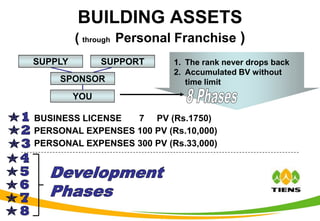 BUILDING ASSETS
         ( through Personal Franchise )
SUPPLY         SUPPORT     1. The rank never drops back
                           2. Accumulated BV without
     SPONSOR                  time limit
         YOU

BUSINESS LICENSE  7 PV (Rs.1750)
PERSONAL EXPENSES 100 PV (Rs.10,000)
PERSONAL EXPENSES 300 PV (Rs.33,000)
 